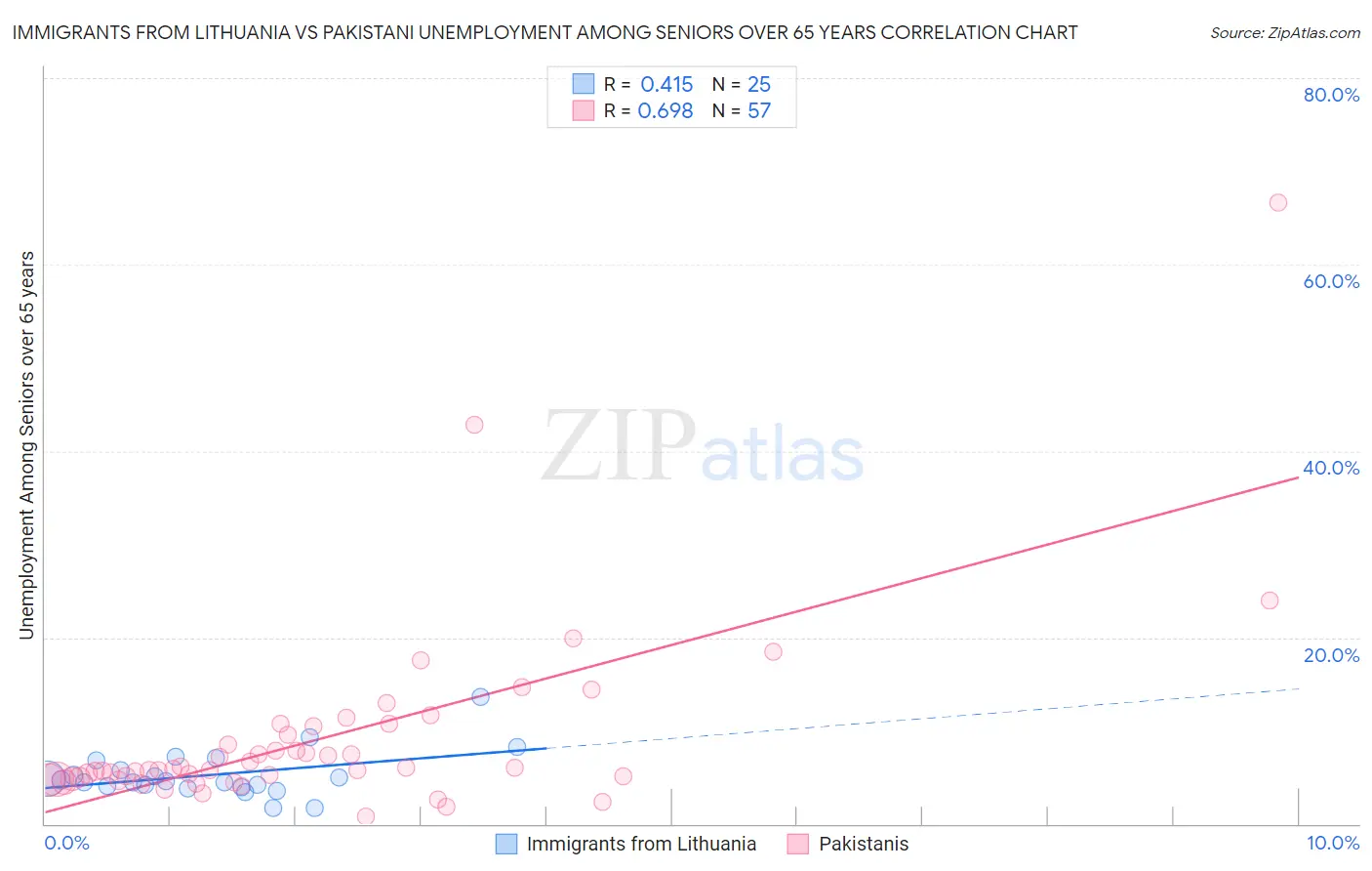 Immigrants from Lithuania vs Pakistani Unemployment Among Seniors over 65 years