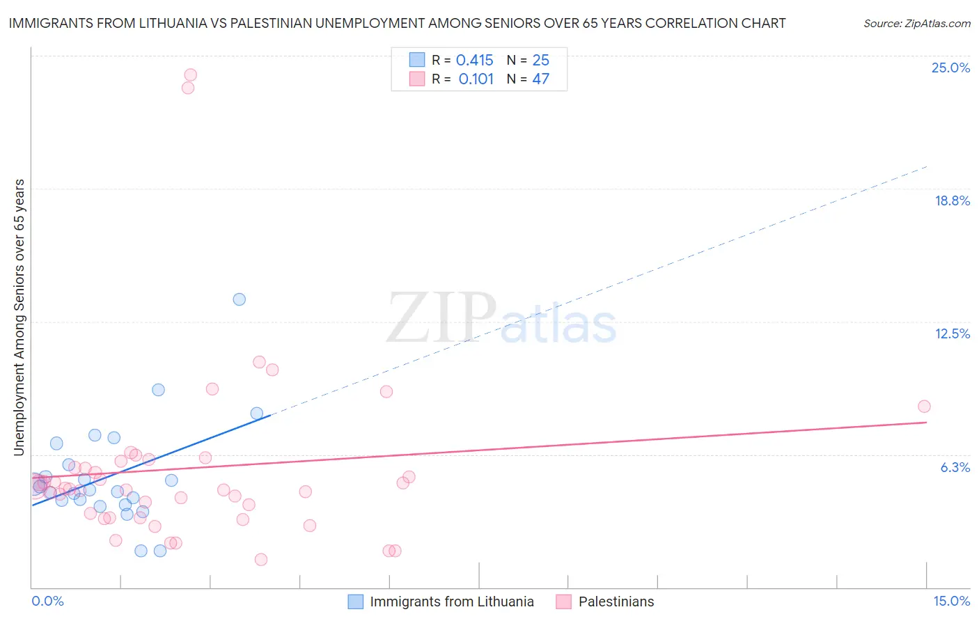 Immigrants from Lithuania vs Palestinian Unemployment Among Seniors over 65 years