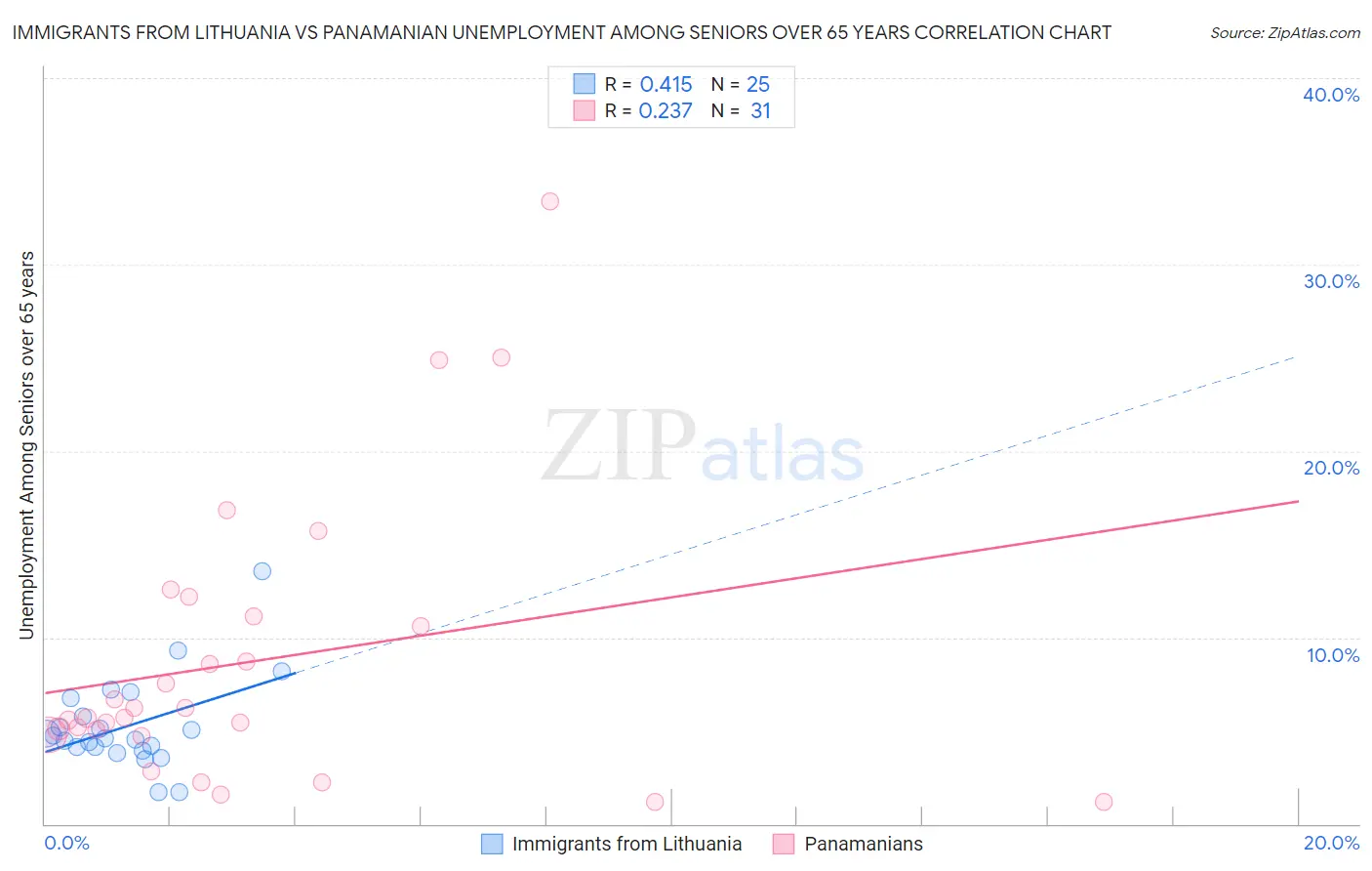 Immigrants from Lithuania vs Panamanian Unemployment Among Seniors over 65 years