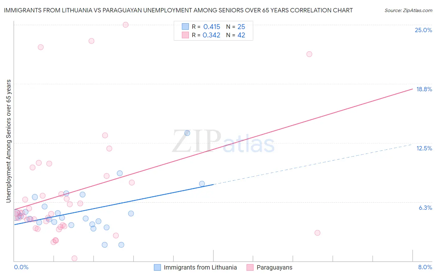 Immigrants from Lithuania vs Paraguayan Unemployment Among Seniors over 65 years