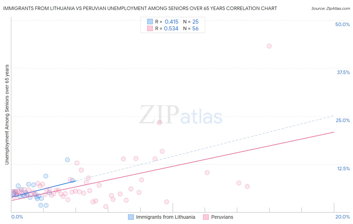 Immigrants from Lithuania vs Peruvian Unemployment Among Seniors over 65 years