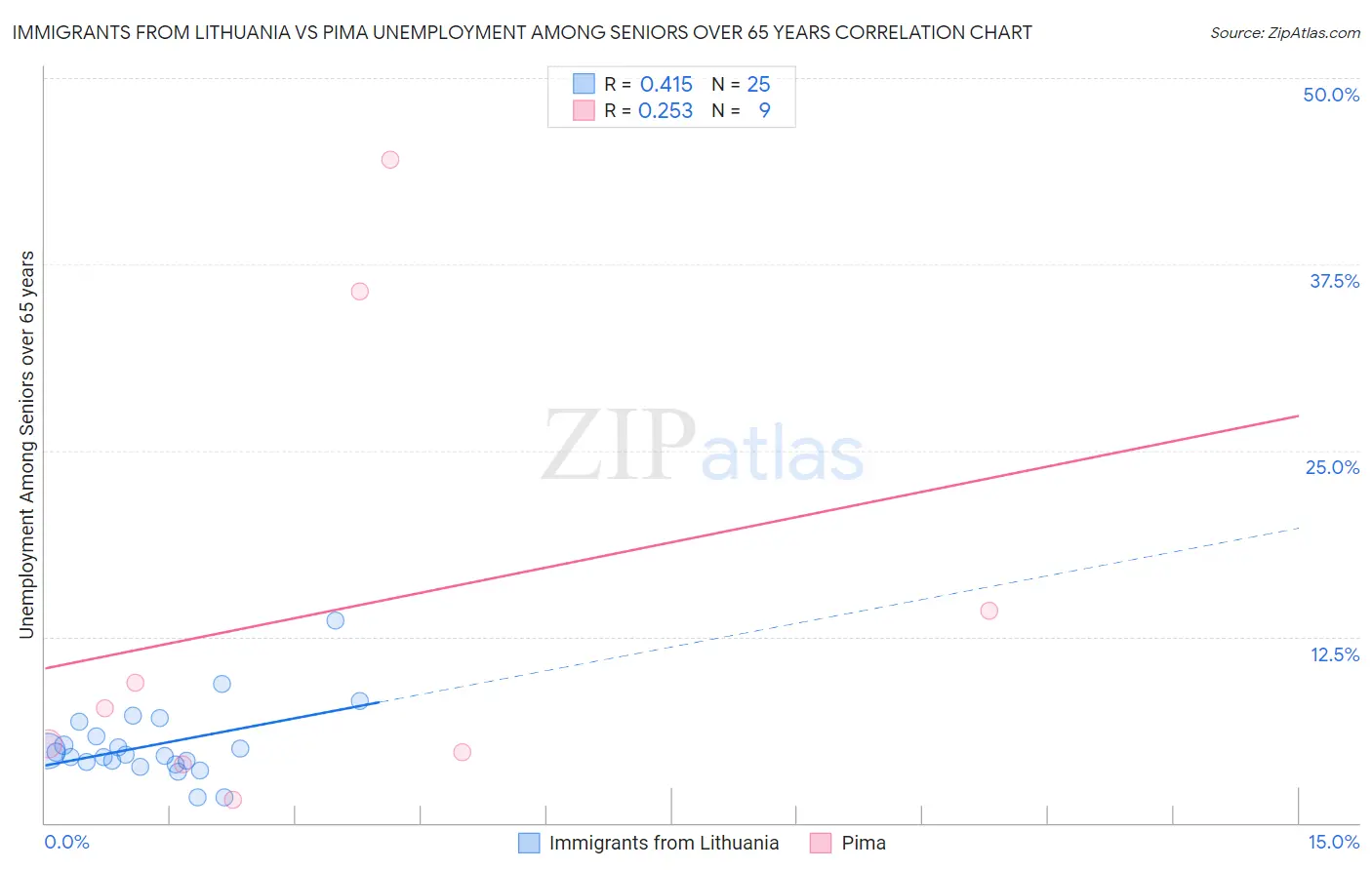 Immigrants from Lithuania vs Pima Unemployment Among Seniors over 65 years