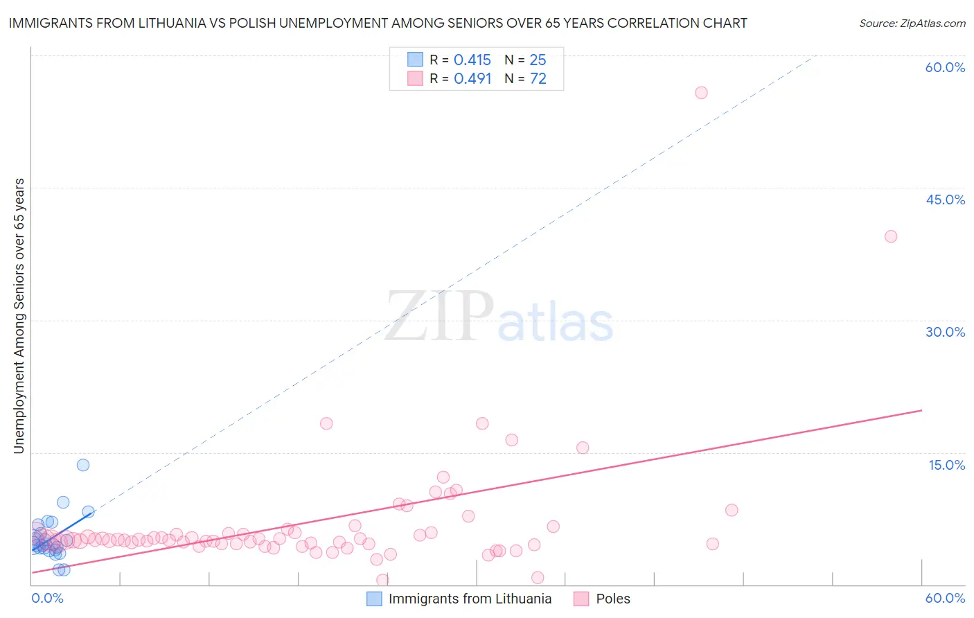 Immigrants from Lithuania vs Polish Unemployment Among Seniors over 65 years