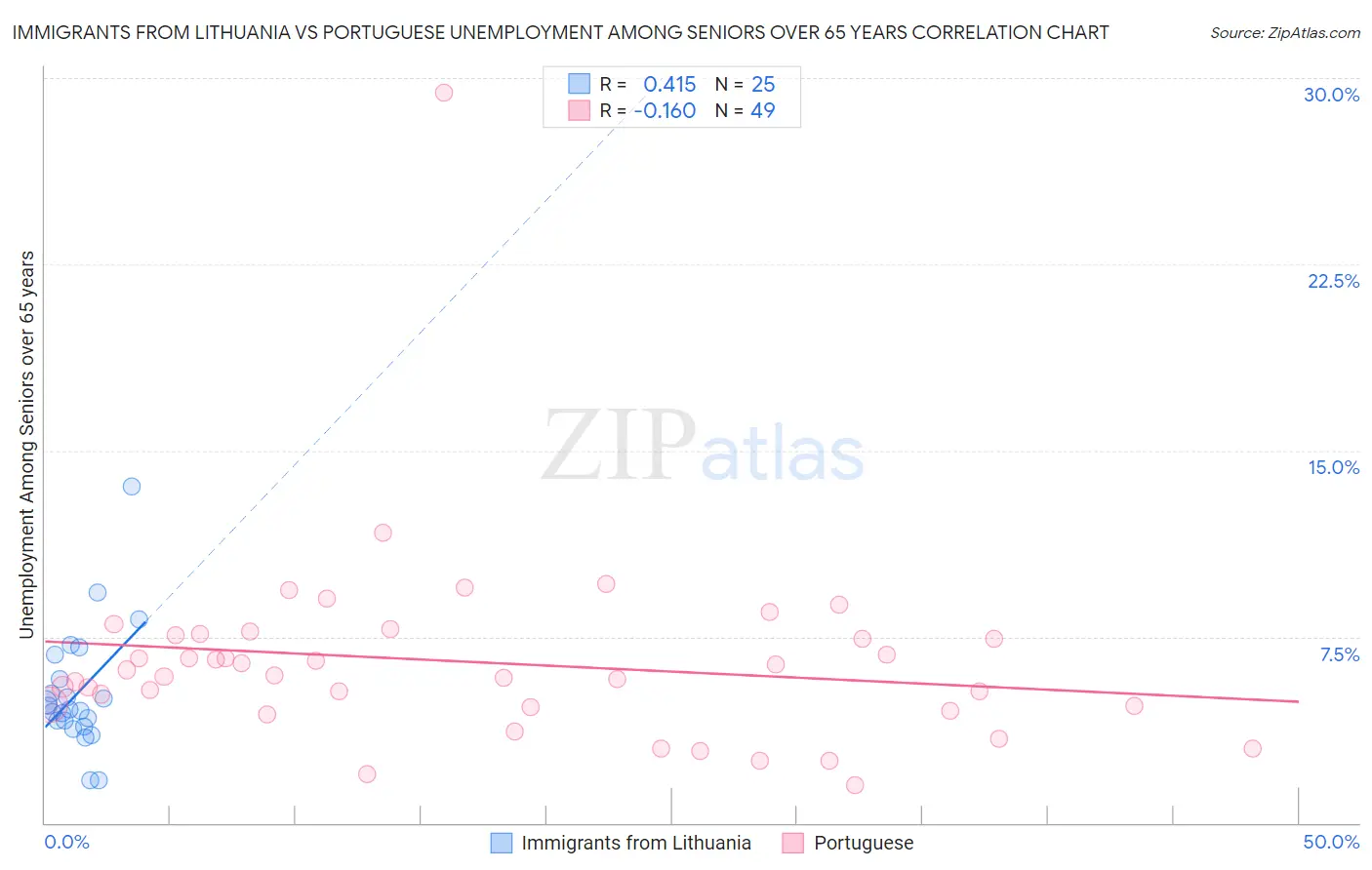 Immigrants from Lithuania vs Portuguese Unemployment Among Seniors over 65 years