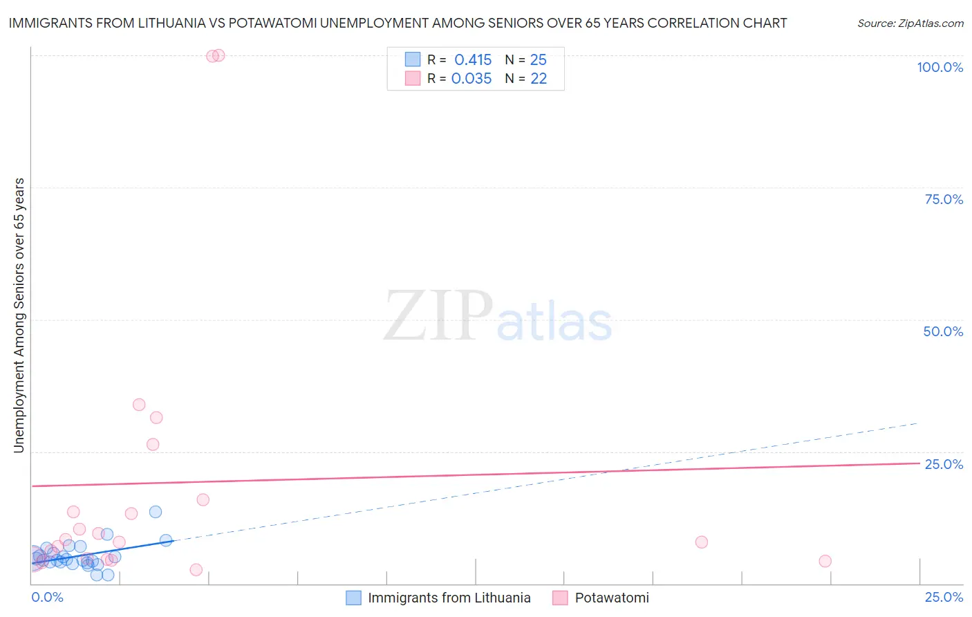 Immigrants from Lithuania vs Potawatomi Unemployment Among Seniors over 65 years