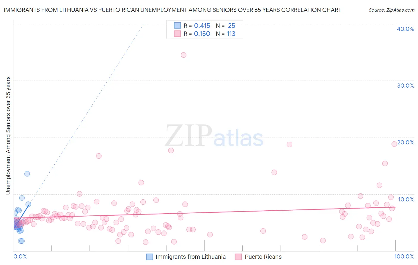 Immigrants from Lithuania vs Puerto Rican Unemployment Among Seniors over 65 years