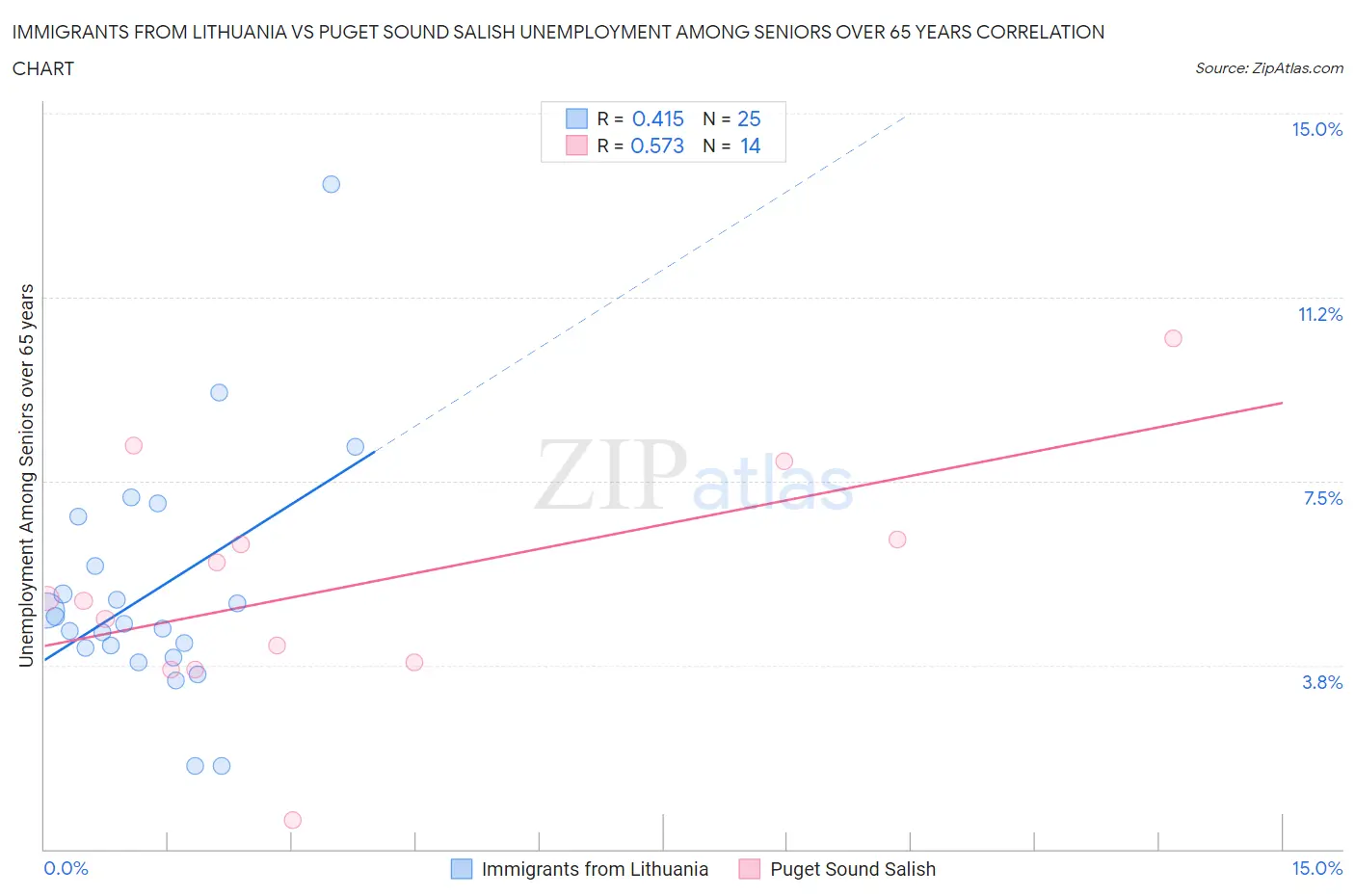 Immigrants from Lithuania vs Puget Sound Salish Unemployment Among Seniors over 65 years