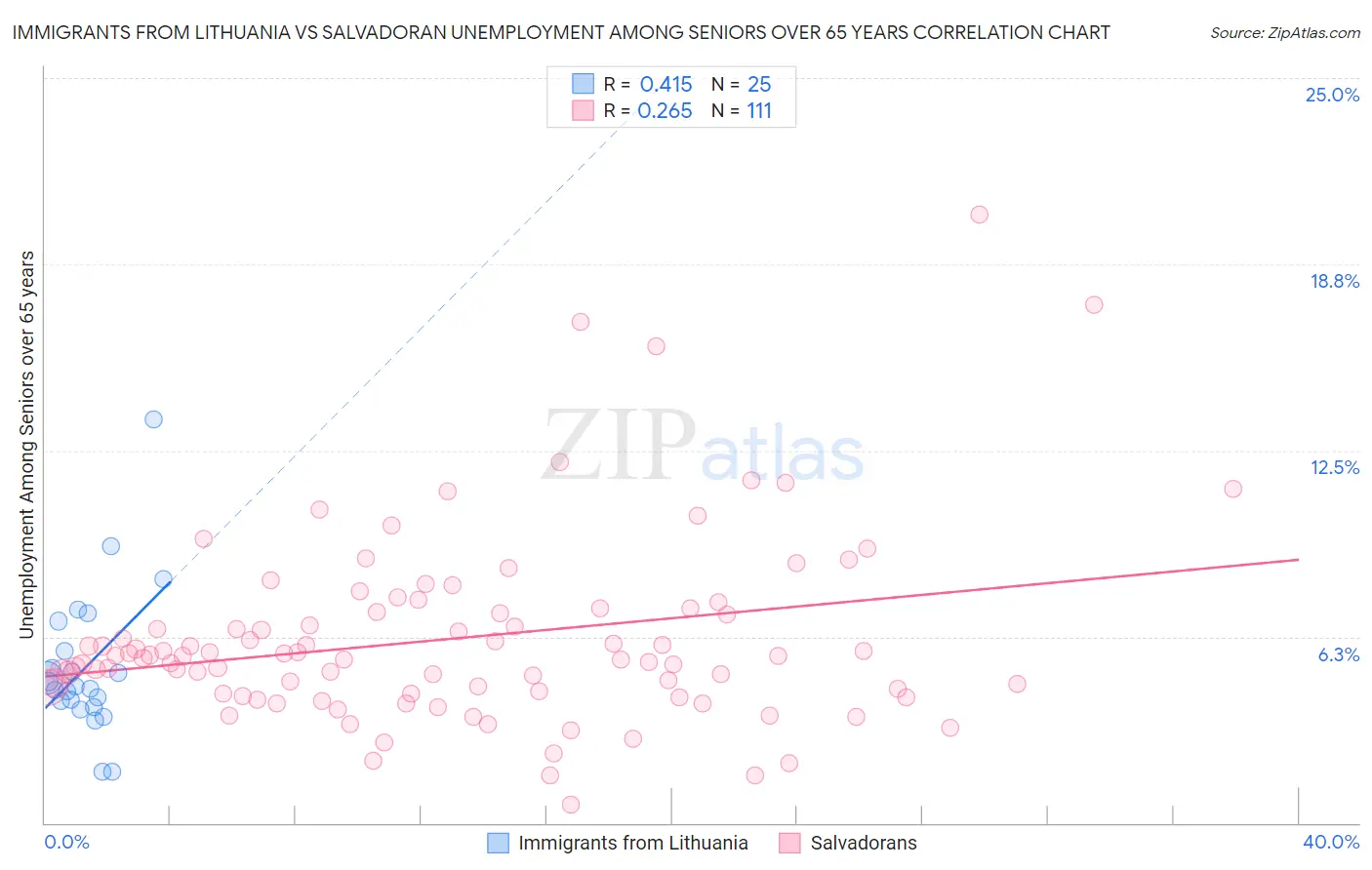 Immigrants from Lithuania vs Salvadoran Unemployment Among Seniors over 65 years