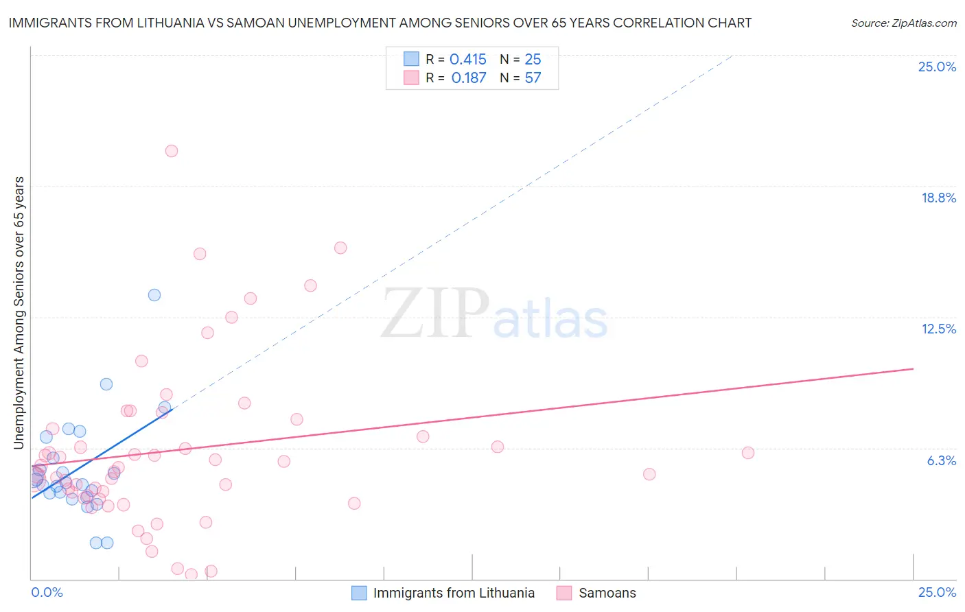 Immigrants from Lithuania vs Samoan Unemployment Among Seniors over 65 years