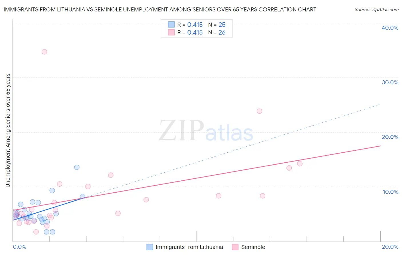 Immigrants from Lithuania vs Seminole Unemployment Among Seniors over 65 years
