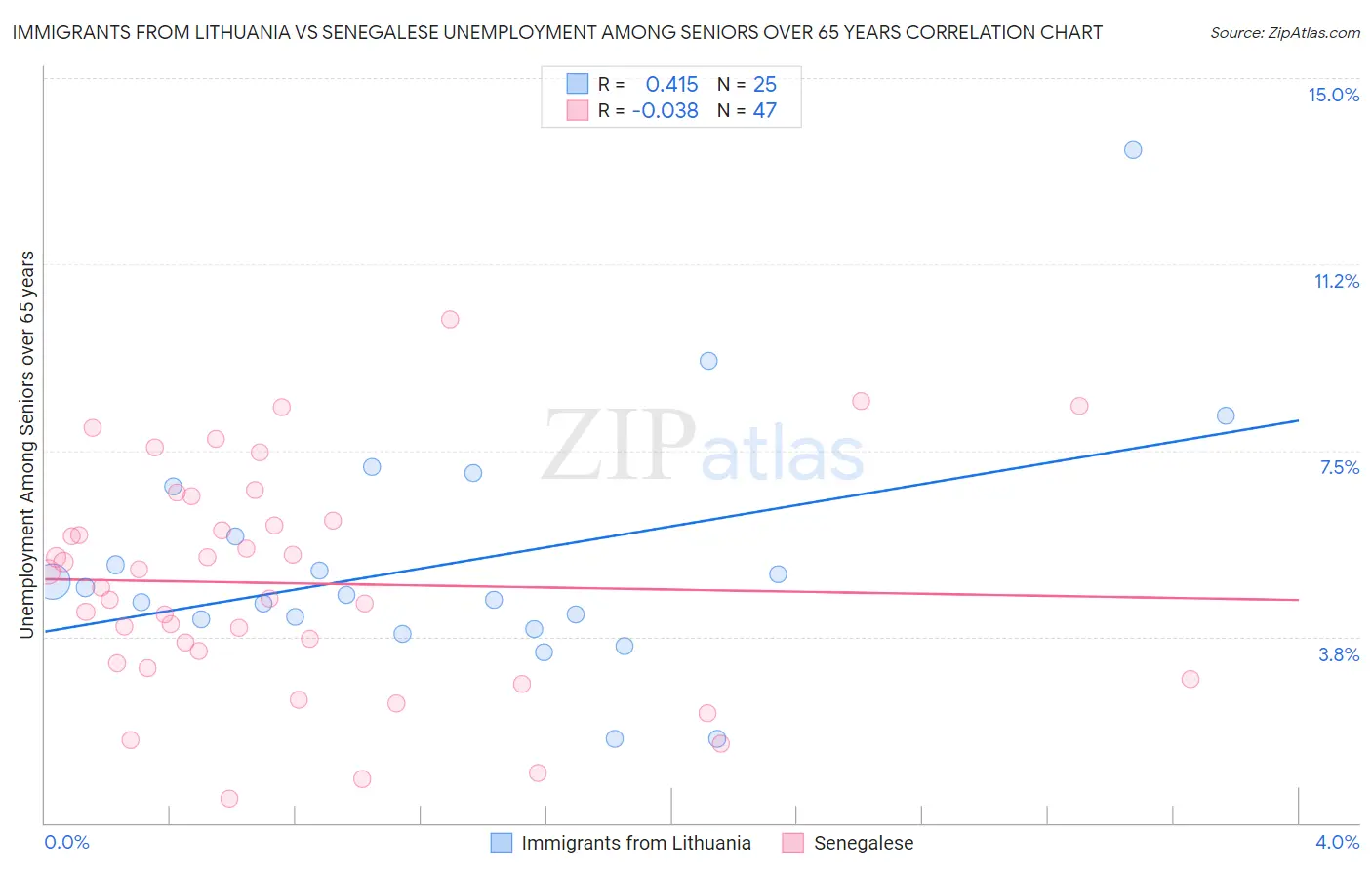 Immigrants from Lithuania vs Senegalese Unemployment Among Seniors over 65 years