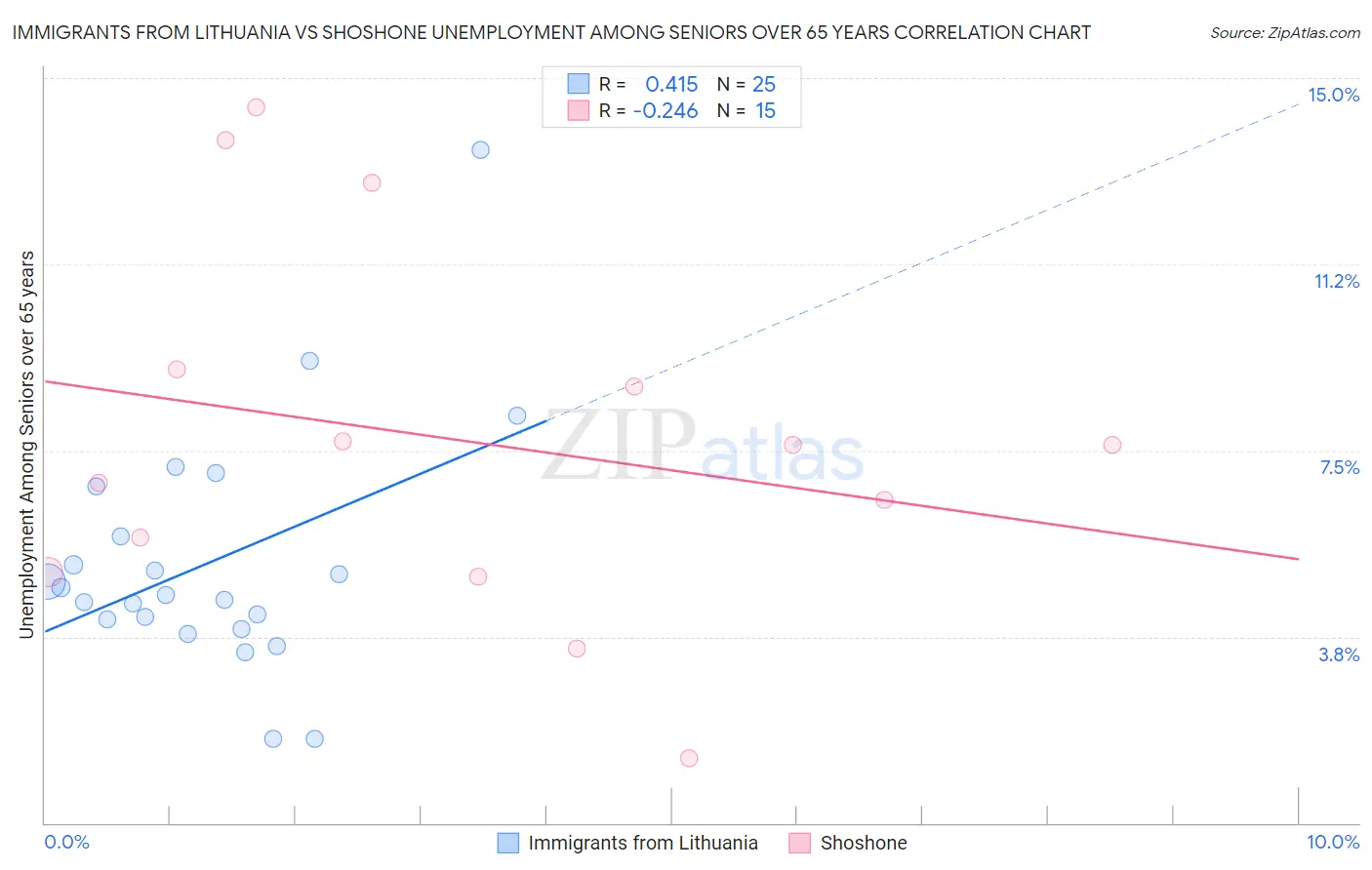 Immigrants from Lithuania vs Shoshone Unemployment Among Seniors over 65 years