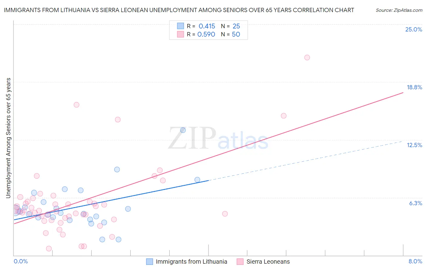 Immigrants from Lithuania vs Sierra Leonean Unemployment Among Seniors over 65 years