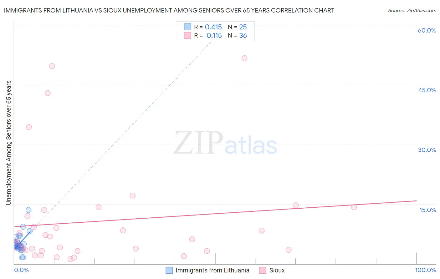 Immigrants from Lithuania vs Sioux Unemployment Among Seniors over 65 years