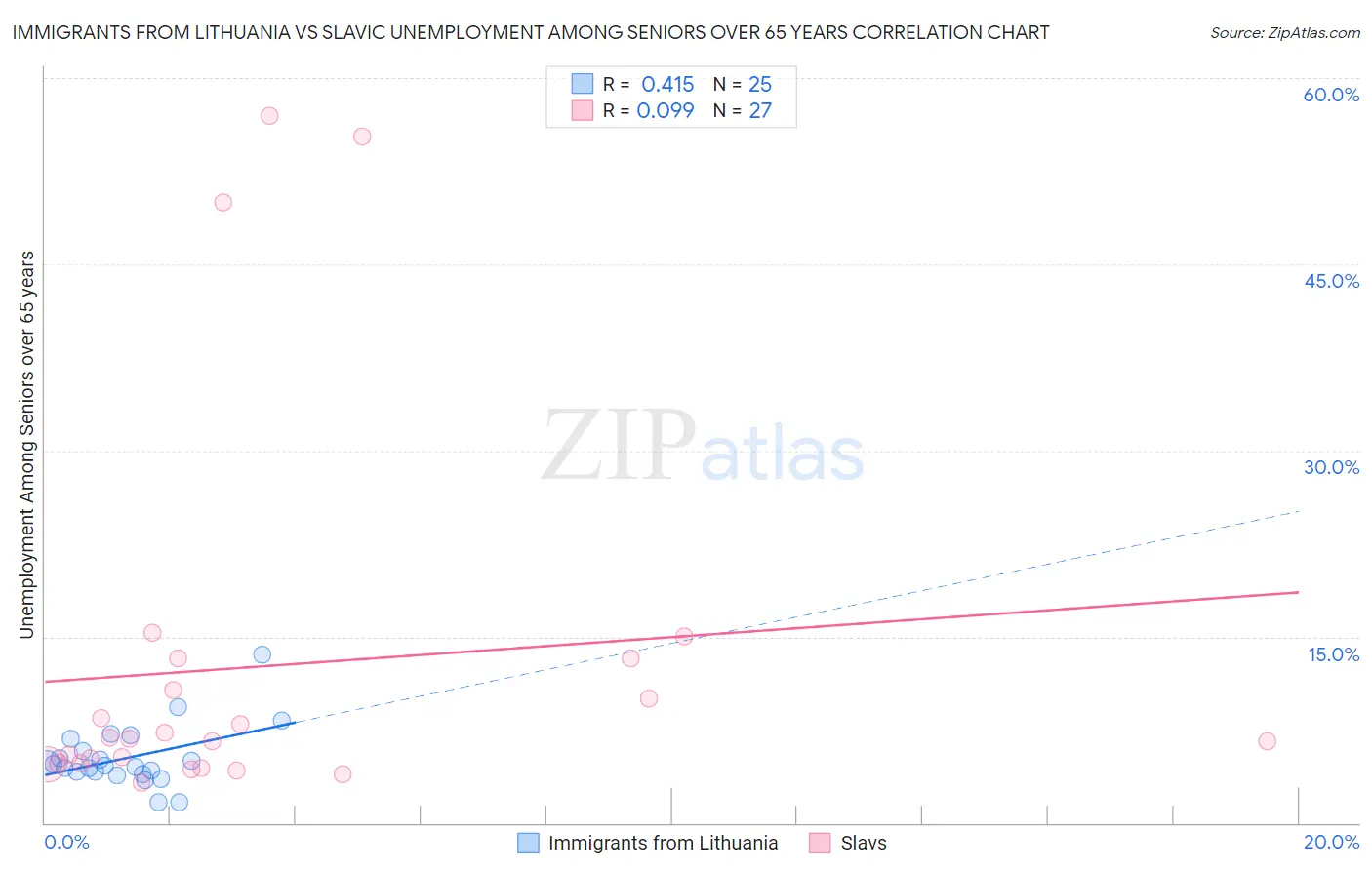 Immigrants from Lithuania vs Slavic Unemployment Among Seniors over 65 years