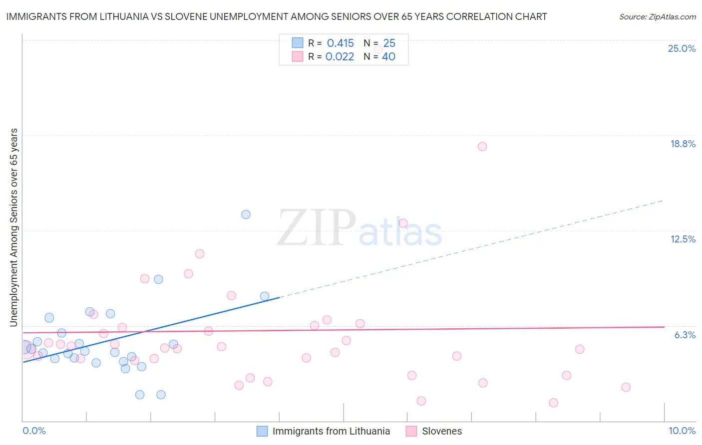 Immigrants from Lithuania vs Slovene Unemployment Among Seniors over 65 years