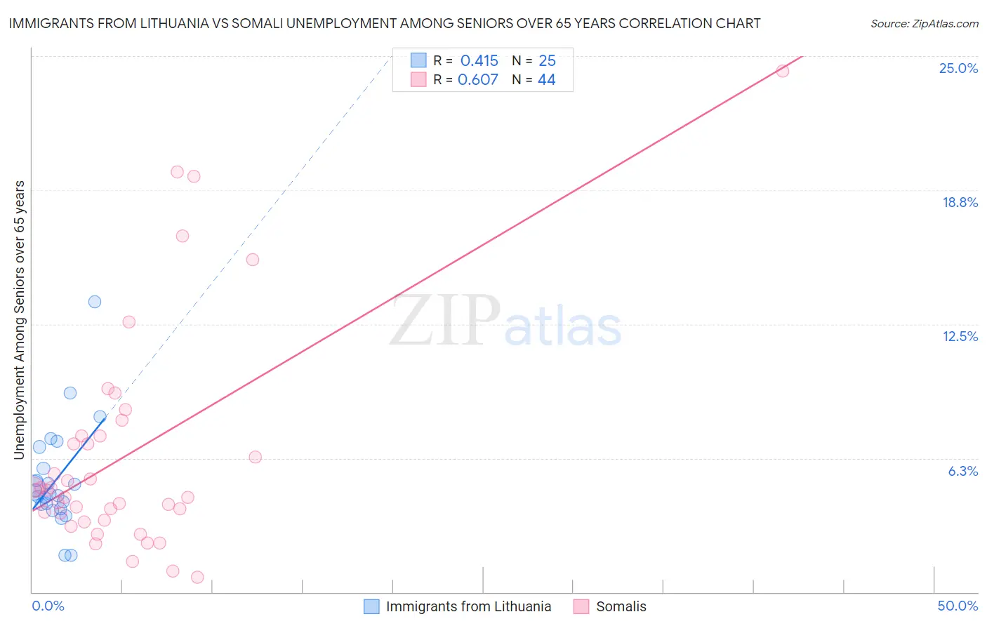 Immigrants from Lithuania vs Somali Unemployment Among Seniors over 65 years