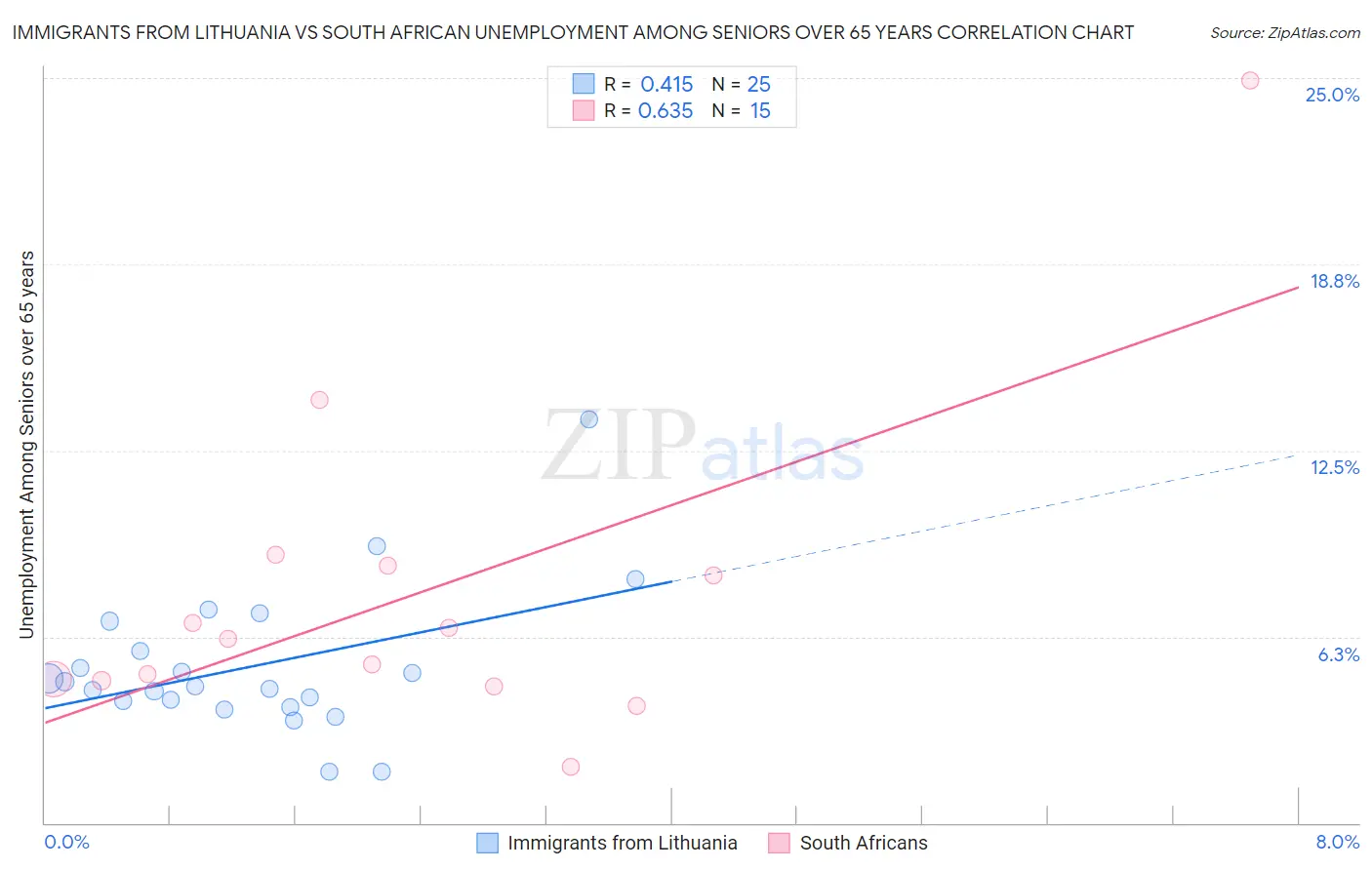 Immigrants from Lithuania vs South African Unemployment Among Seniors over 65 years