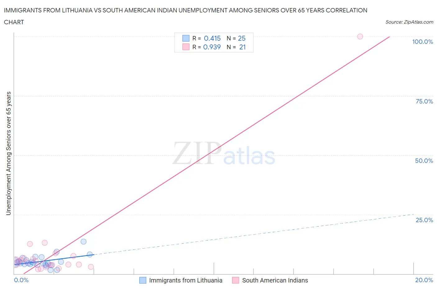 Immigrants from Lithuania vs South American Indian Unemployment Among Seniors over 65 years
