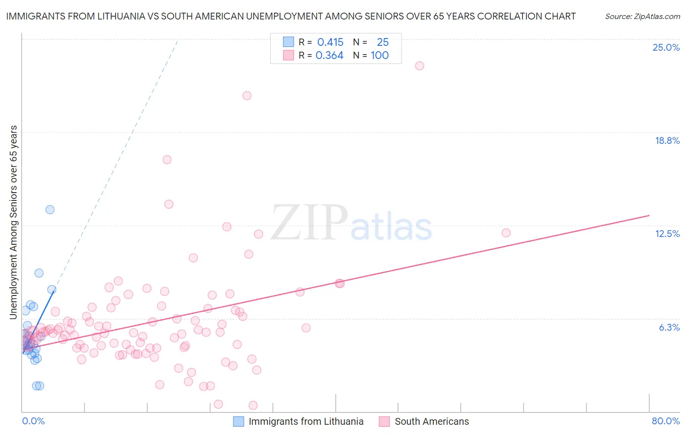 Immigrants from Lithuania vs South American Unemployment Among Seniors over 65 years