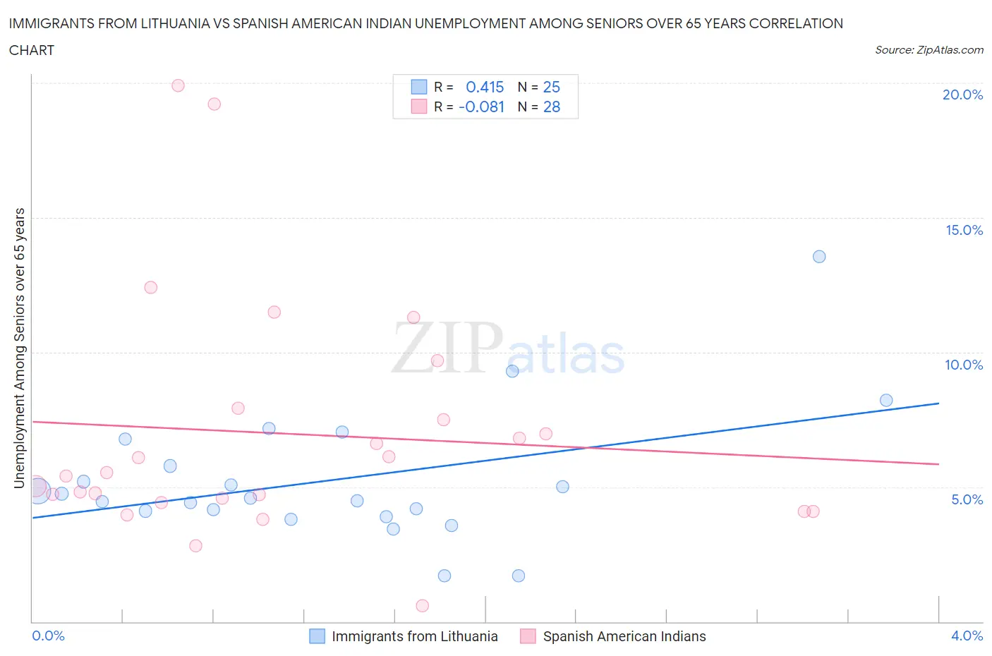 Immigrants from Lithuania vs Spanish American Indian Unemployment Among Seniors over 65 years
