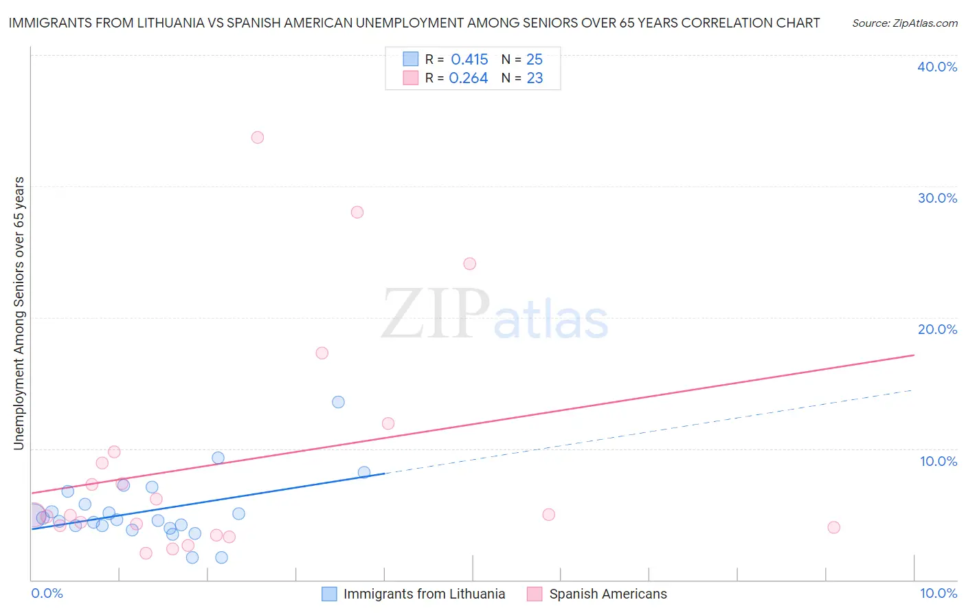 Immigrants from Lithuania vs Spanish American Unemployment Among Seniors over 65 years