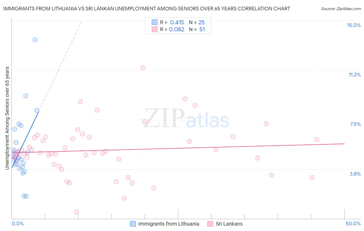 Immigrants from Lithuania vs Sri Lankan Unemployment Among Seniors over 65 years