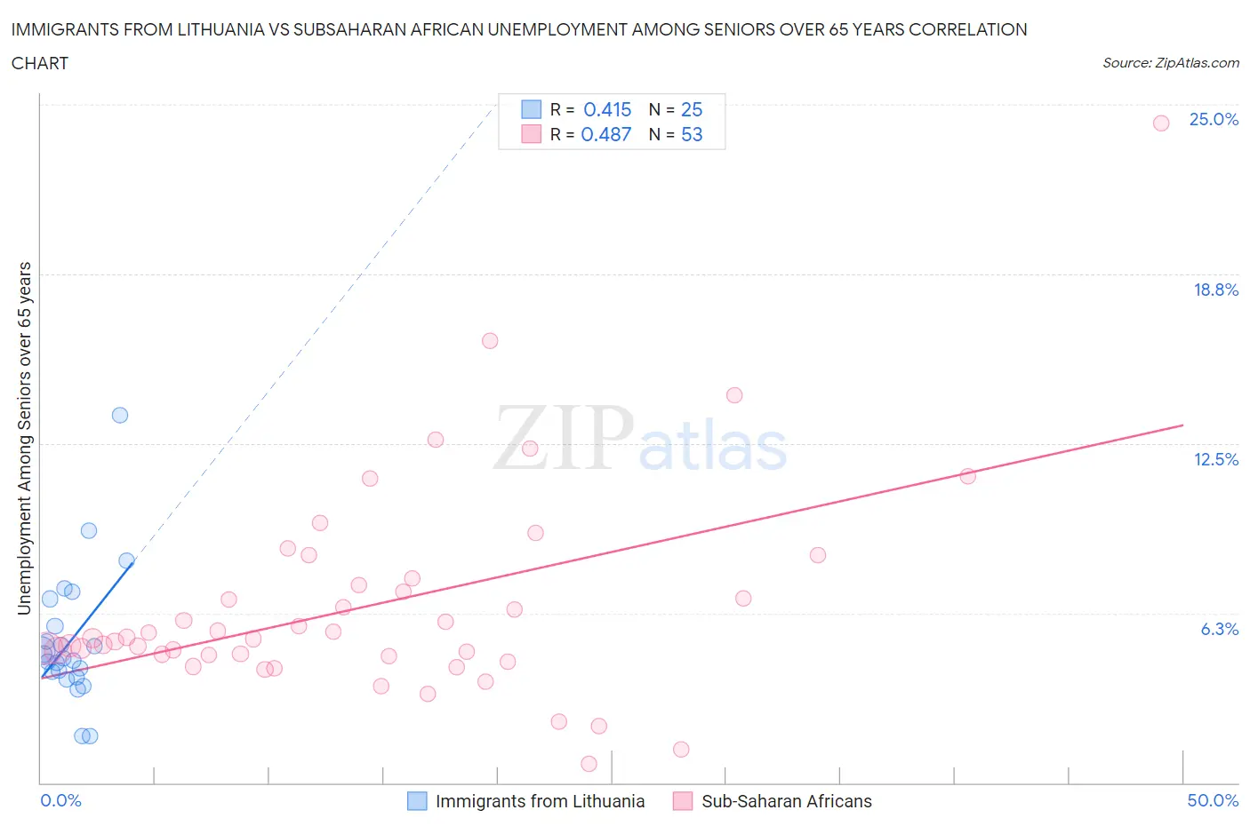 Immigrants from Lithuania vs Subsaharan African Unemployment Among Seniors over 65 years