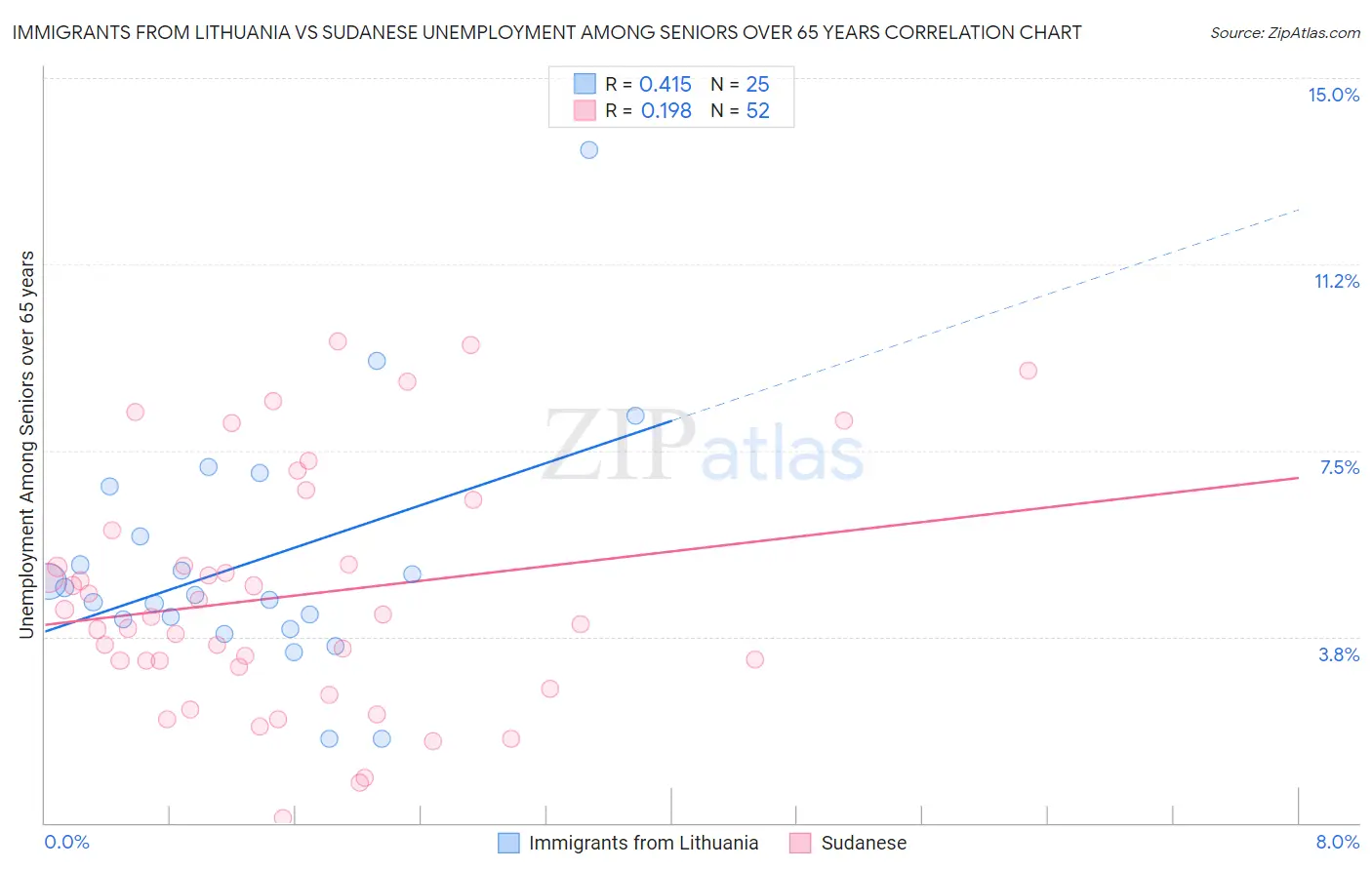 Immigrants from Lithuania vs Sudanese Unemployment Among Seniors over 65 years