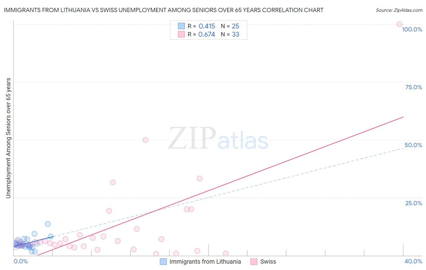 Immigrants from Lithuania vs Swiss Unemployment Among Seniors over 65 years