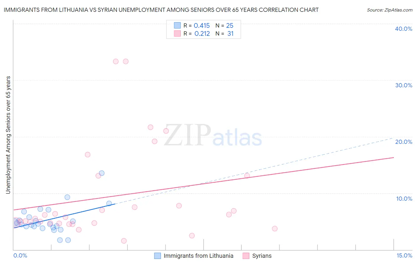 Immigrants from Lithuania vs Syrian Unemployment Among Seniors over 65 years