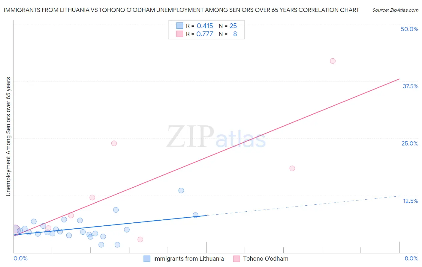 Immigrants from Lithuania vs Tohono O'odham Unemployment Among Seniors over 65 years