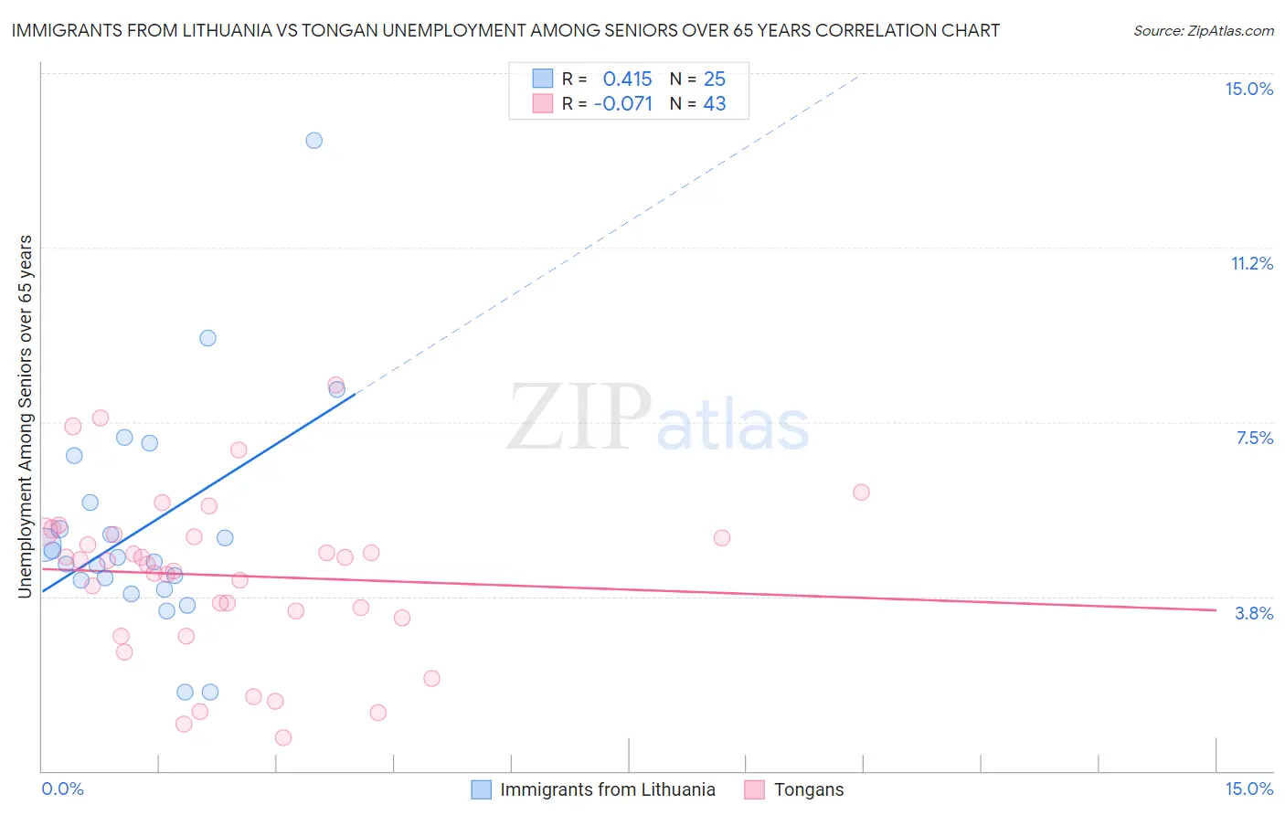 Immigrants from Lithuania vs Tongan Unemployment Among Seniors over 65 years