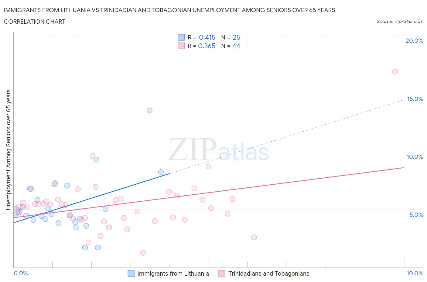 Immigrants from Lithuania vs Trinidadian and Tobagonian Unemployment Among Seniors over 65 years