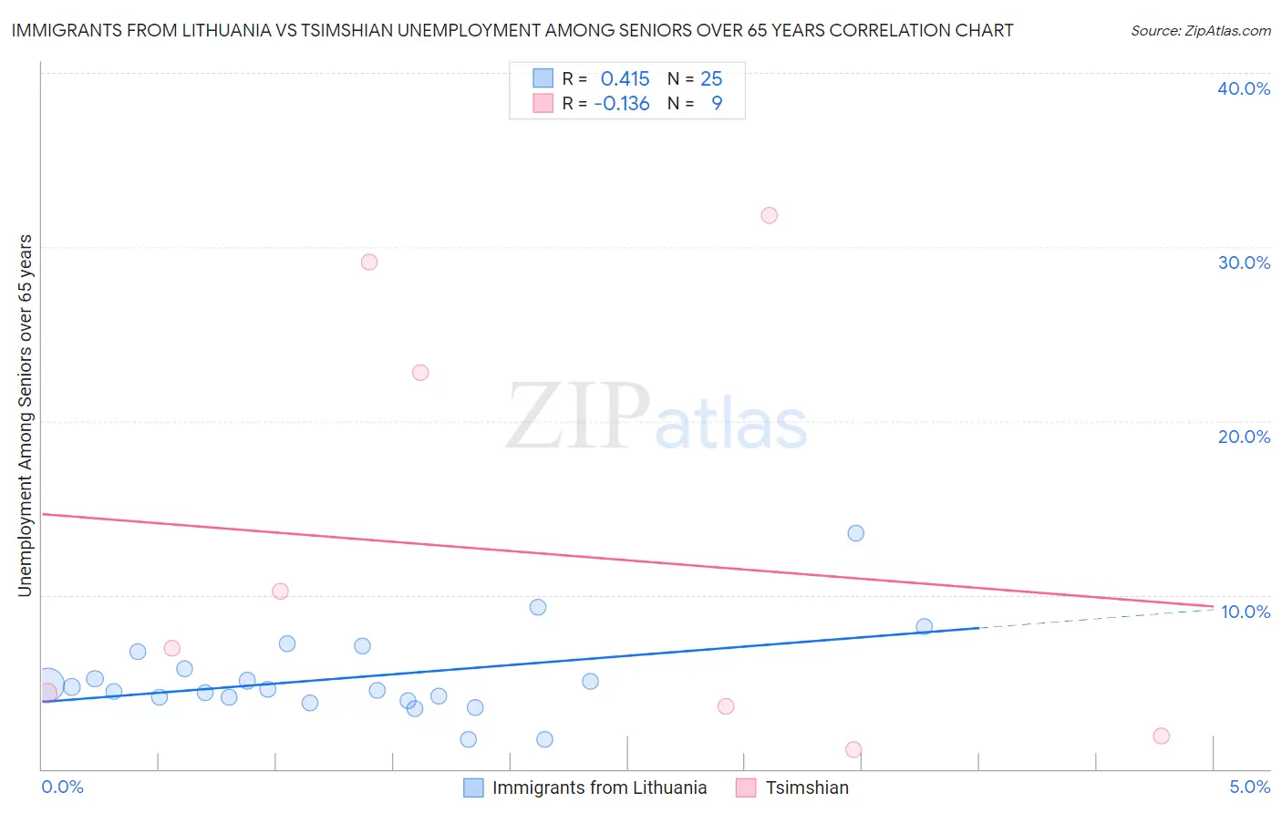 Immigrants from Lithuania vs Tsimshian Unemployment Among Seniors over 65 years