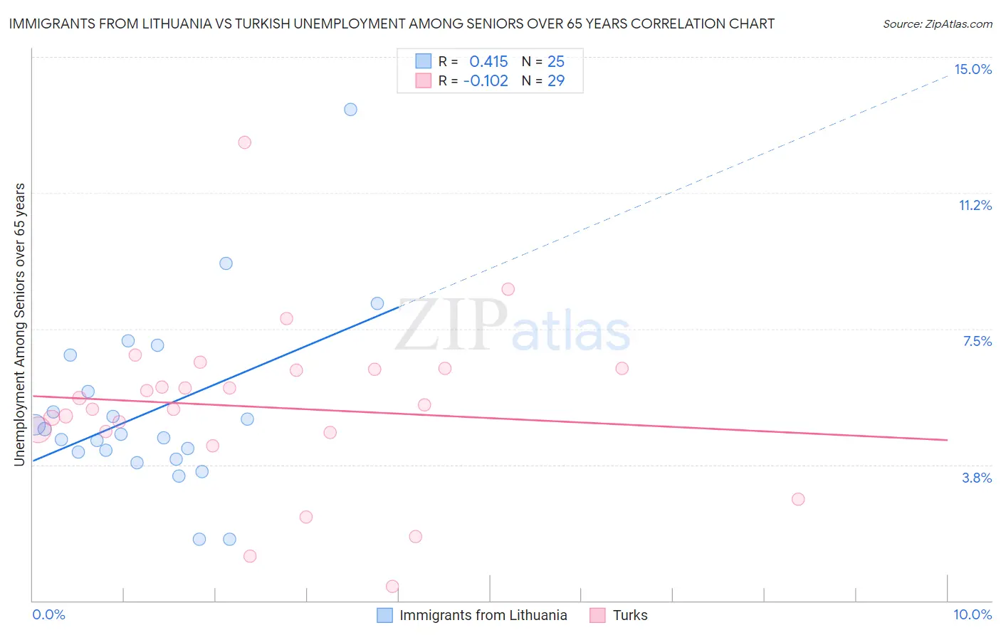 Immigrants from Lithuania vs Turkish Unemployment Among Seniors over 65 years