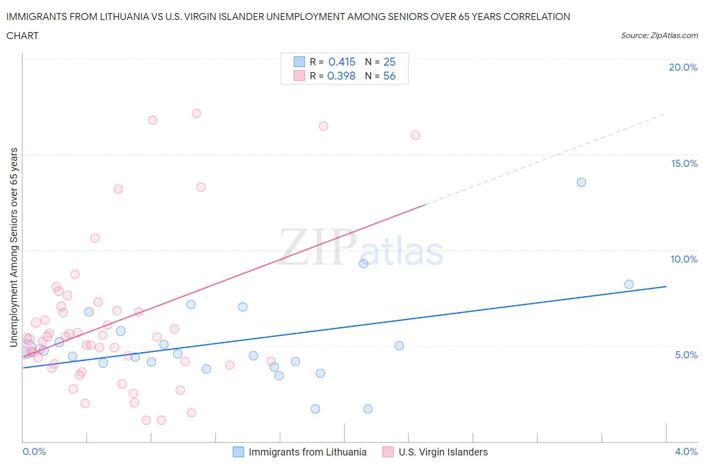 Immigrants from Lithuania vs U.S. Virgin Islander Unemployment Among Seniors over 65 years