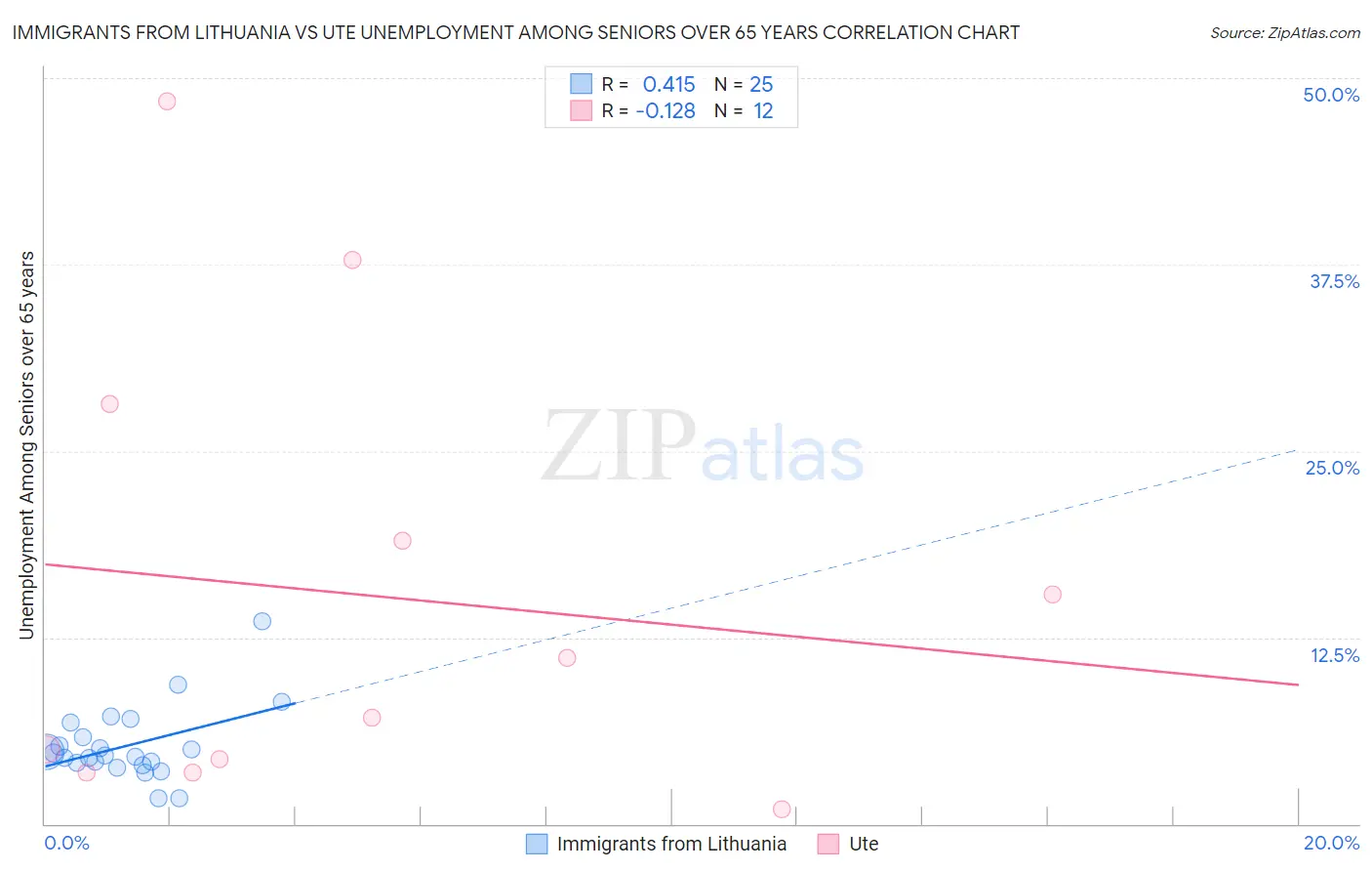 Immigrants from Lithuania vs Ute Unemployment Among Seniors over 65 years