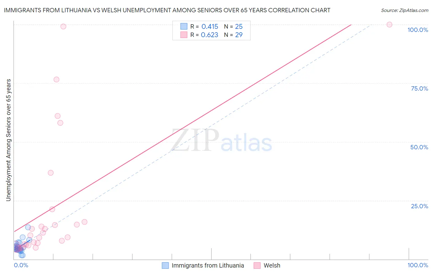 Immigrants from Lithuania vs Welsh Unemployment Among Seniors over 65 years