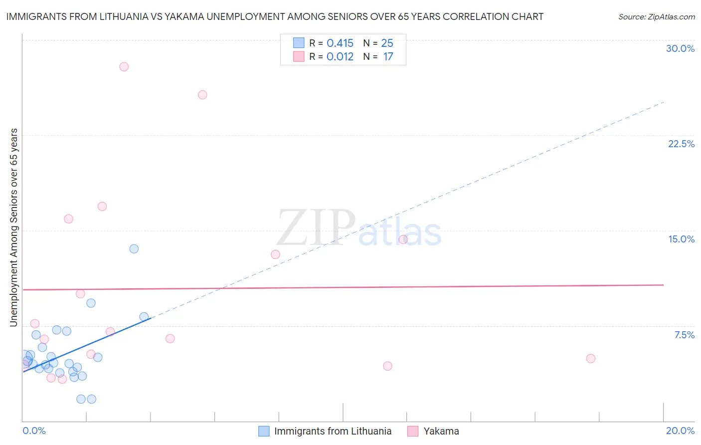 Immigrants from Lithuania vs Yakama Unemployment Among Seniors over 65 years