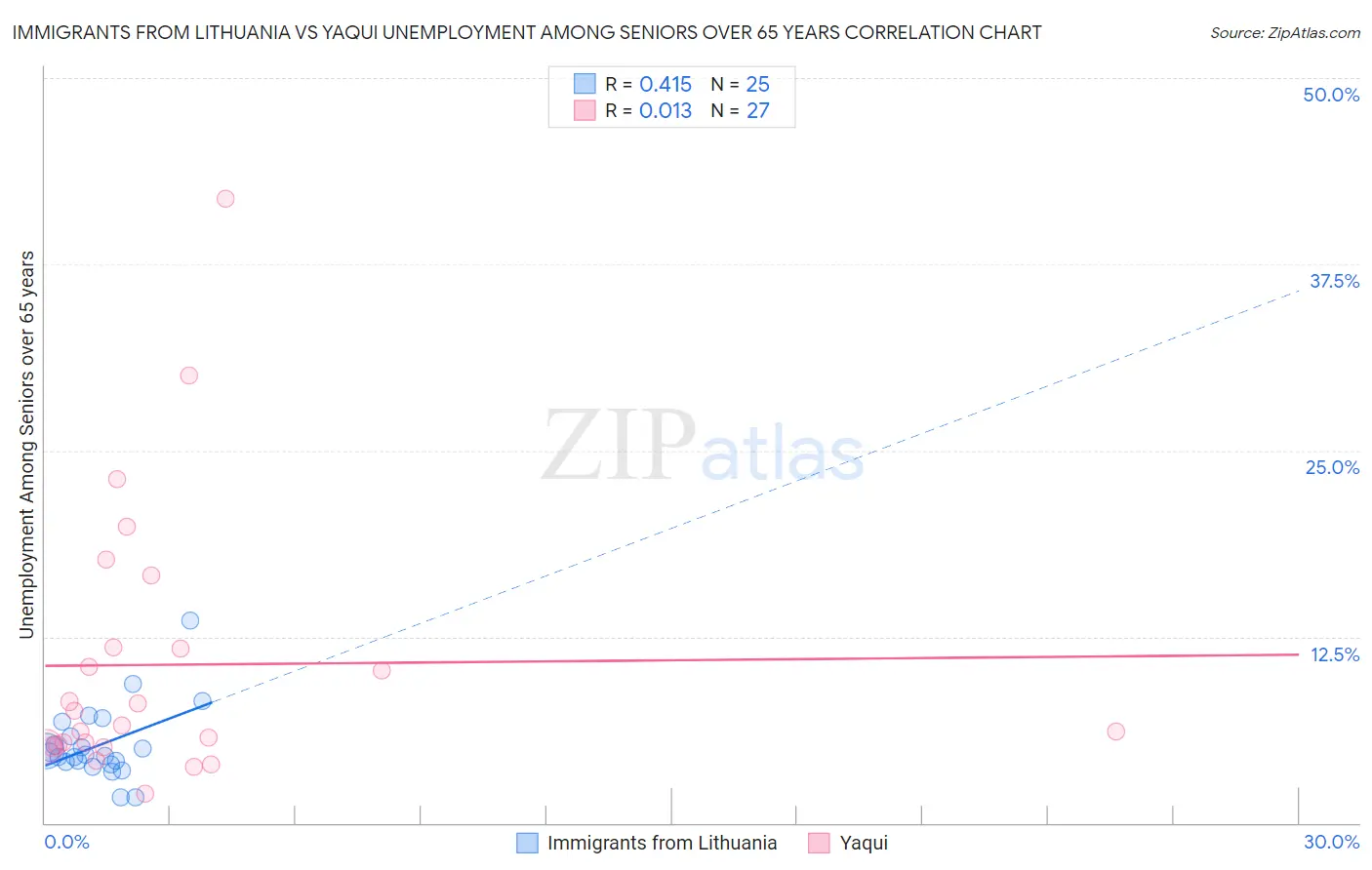 Immigrants from Lithuania vs Yaqui Unemployment Among Seniors over 65 years