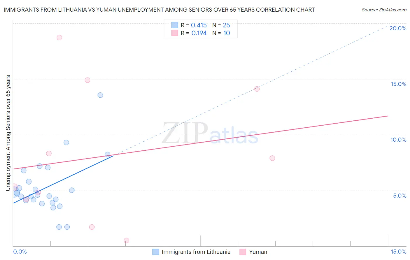 Immigrants from Lithuania vs Yuman Unemployment Among Seniors over 65 years