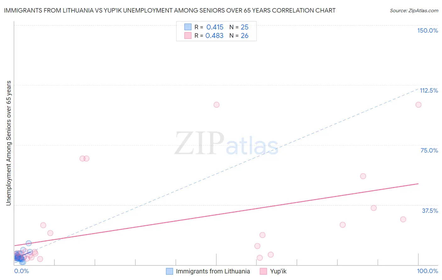 Immigrants from Lithuania vs Yup'ik Unemployment Among Seniors over 65 years