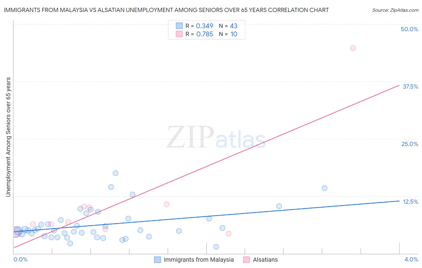 Immigrants from Malaysia vs Alsatian Unemployment Among Seniors over 65 years