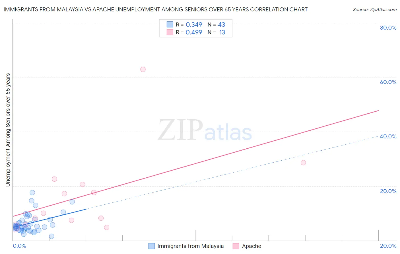 Immigrants from Malaysia vs Apache Unemployment Among Seniors over 65 years