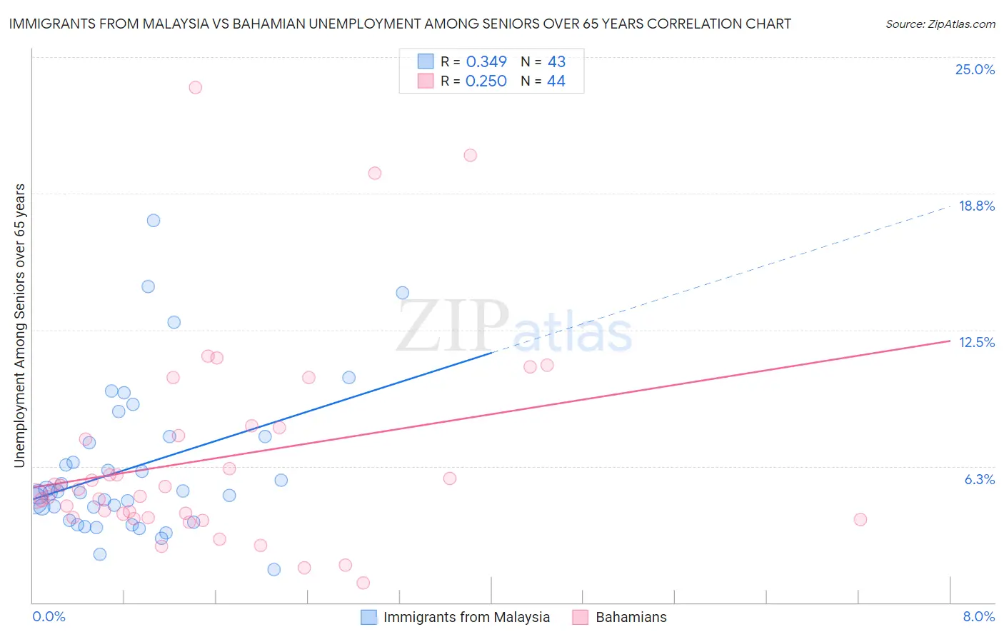 Immigrants from Malaysia vs Bahamian Unemployment Among Seniors over 65 years