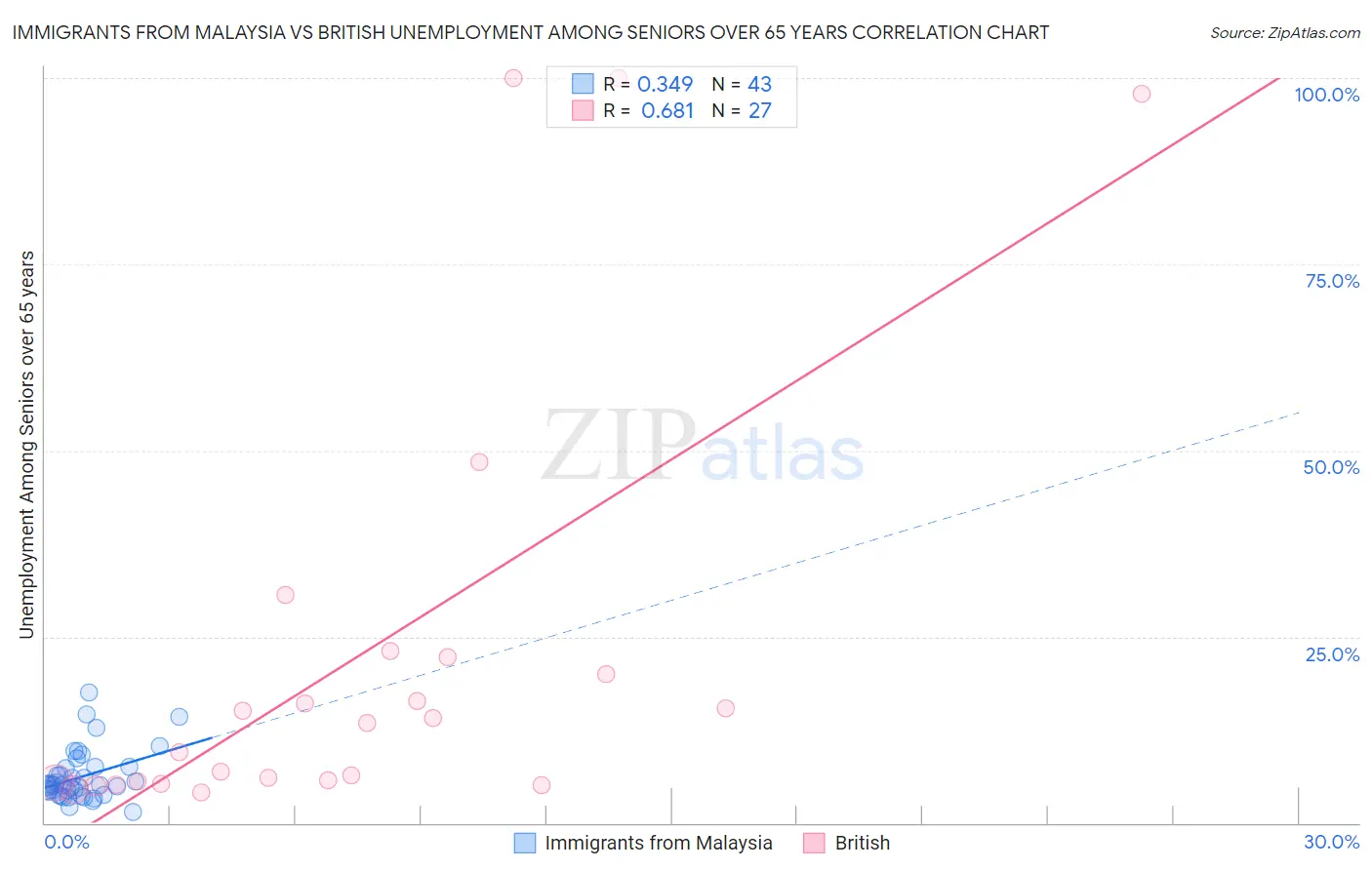 Immigrants from Malaysia vs British Unemployment Among Seniors over 65 years