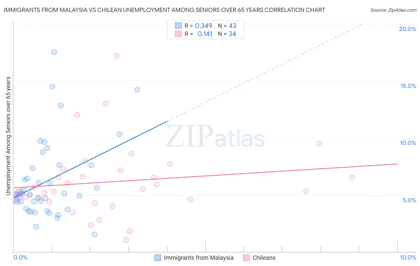 Immigrants from Malaysia vs Chilean Unemployment Among Seniors over 65 years