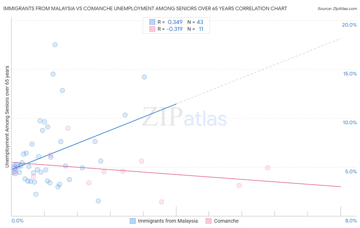 Immigrants from Malaysia vs Comanche Unemployment Among Seniors over 65 years