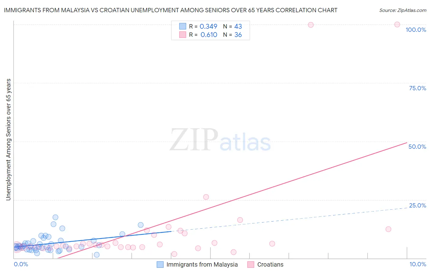 Immigrants from Malaysia vs Croatian Unemployment Among Seniors over 65 years